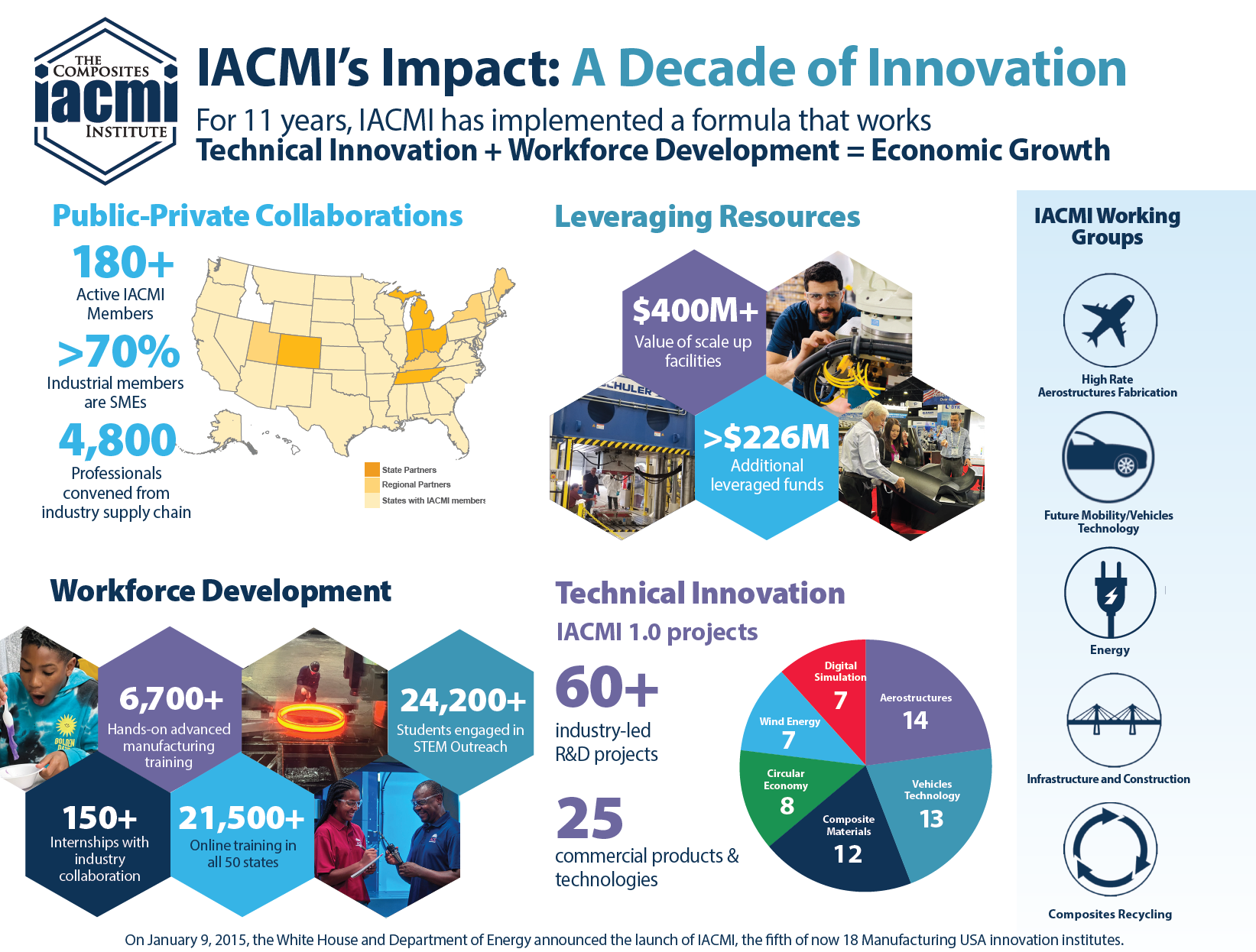 Iacmi-the Composites Institute, Scale-up Research Facility At Corktown